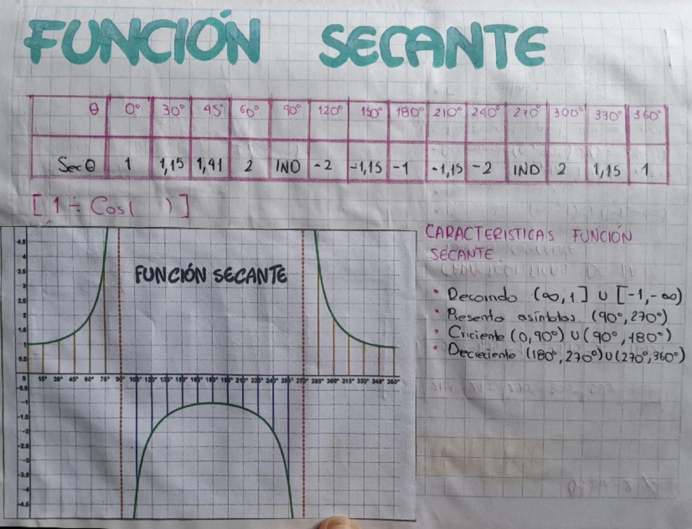 4.5
FUNCION SECANTE
Ө
0° 30° 45 60°
90° 120° 150° 180° 210 240 20 300 330 360°
Seco 1 1,15 1,41 2 INO -2 -1,15-1
1,15-2 IND 2
1,15 1
[1 Cost