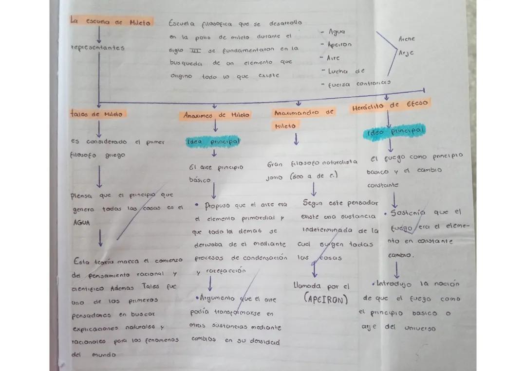 La escuela de Mileto