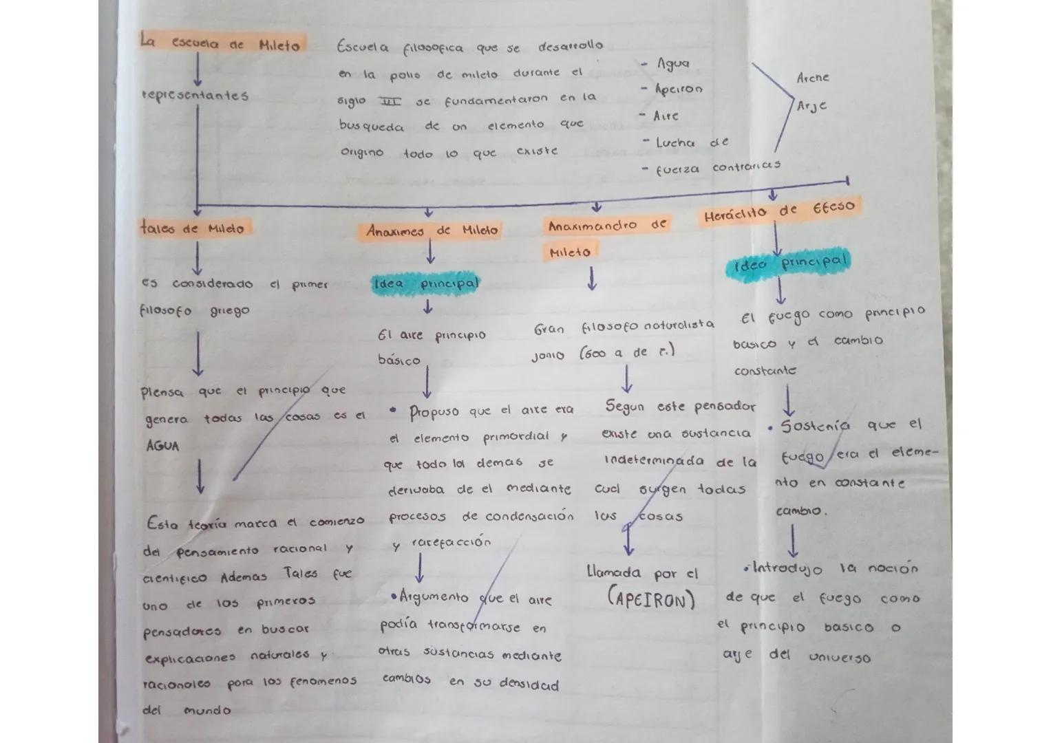 Escuela filosofica que se
La escuela de
Mileto
en la pollo
de mileto
representantes
desarrollo
durante el
siglio ㅍ ос fundamentaron en la
Ag