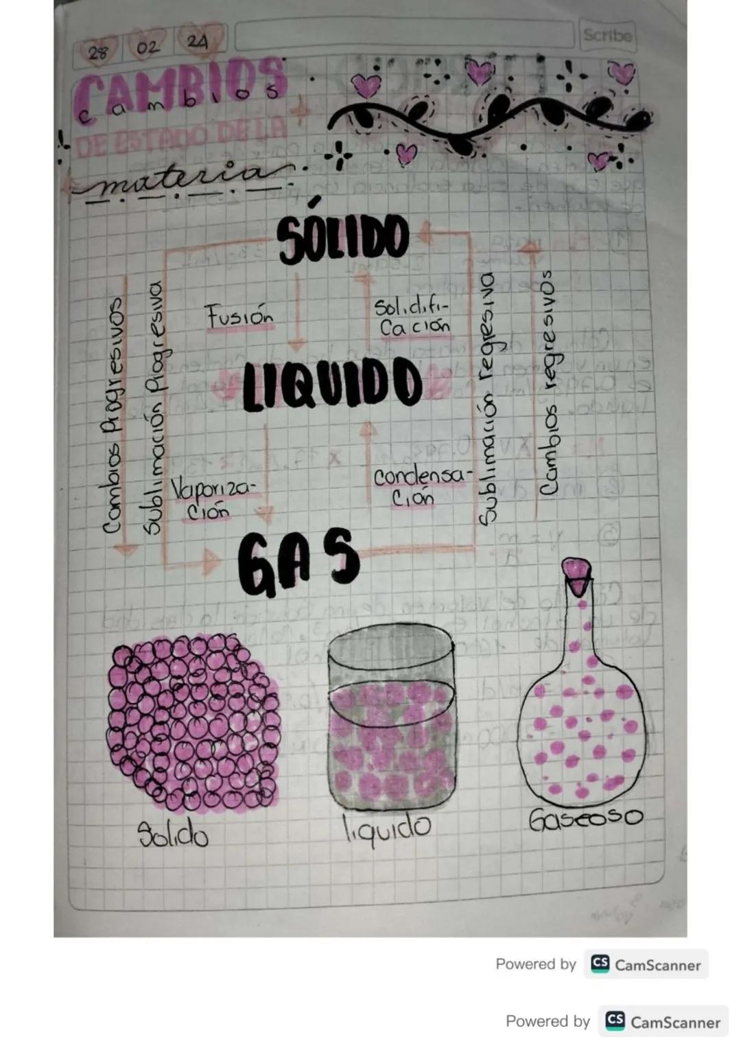 28
02
24
CAMBIOS
DE ESTADO DELA
materia
Combios Progresivos
Sublimación Progresiva
Fusión
SÓLIDO
Solidifi-
Cación
LIQUIDO
Vaporiza-
Ción
GAS