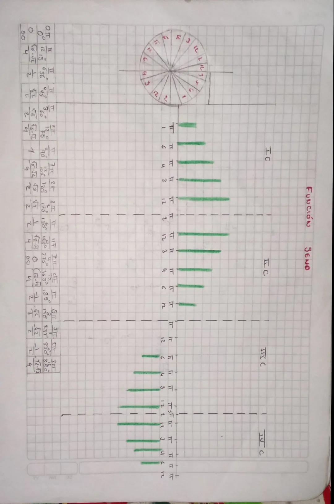 प्
IL
3
6
"
12
IO
TO
TT
E
IT
I
6
4
2п
12 0
3.0
FS
60
оп
IT
ㅠ
Tt
F
0
0°
12
15
636
90
445
2
4
2
00
रउ 6-2
2
4
FUNCIÓN
SENO
IC
III C
C
TT
២ ព
=
