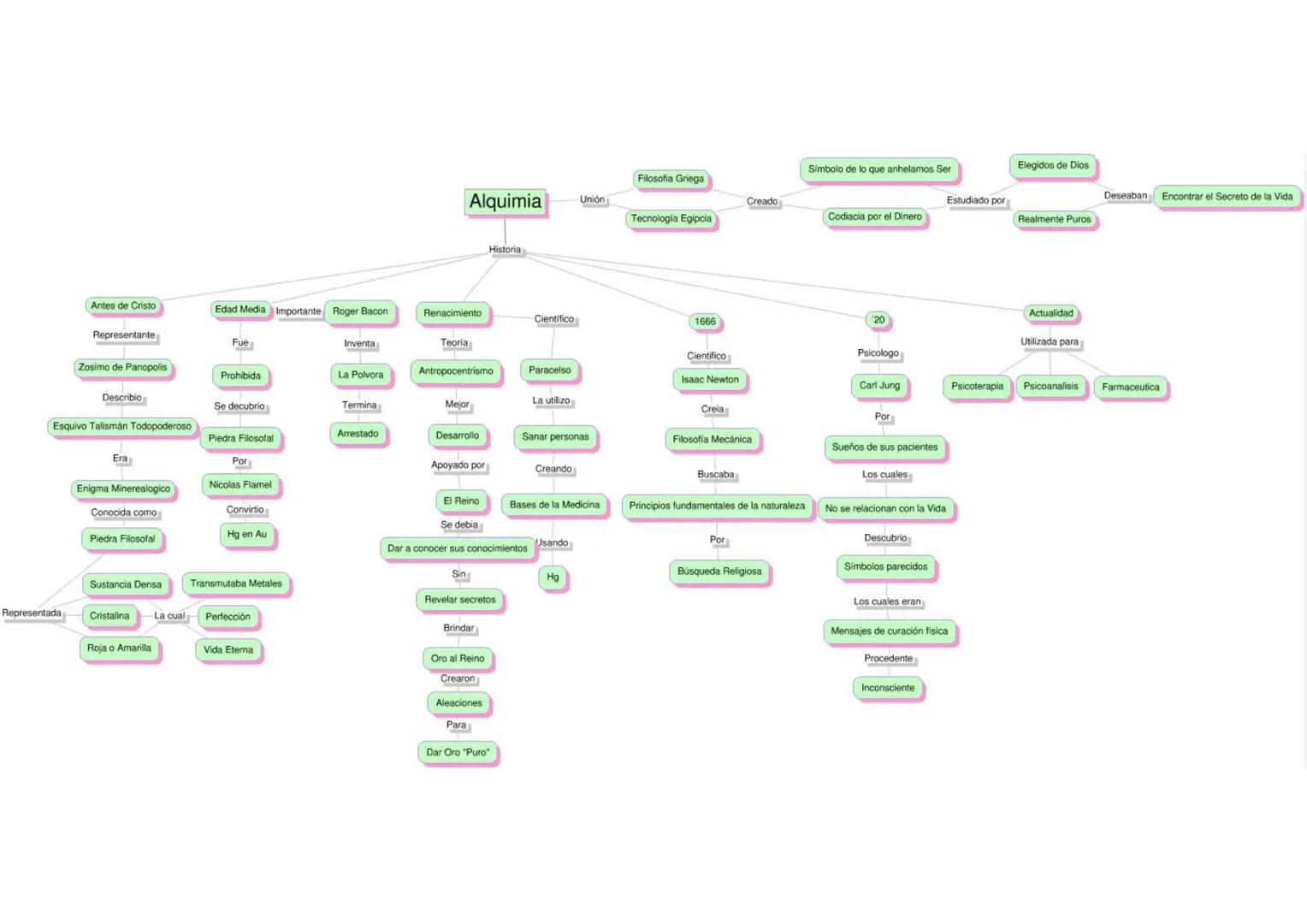 Símbolo de lo que anhelamos Ser
Filosofia Griega
Estudiado por
Alquimia
Unión
Creado
Codiacia por el Dinero
Tecnologia Egipcia
Historia
Eleg