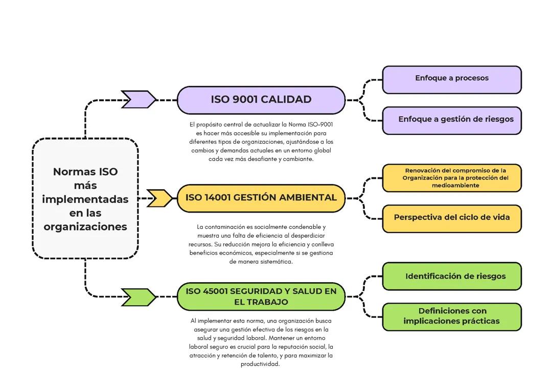 Mapa conceptual normas internacionales