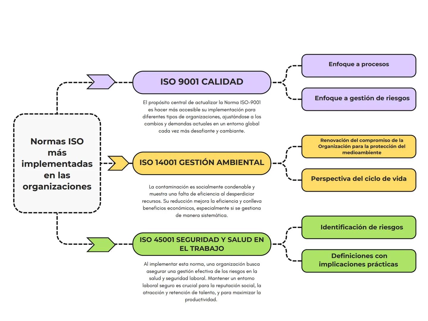 Enfoque a procesos
Normas ISO
más
implementadas
en las
organizaciones
ISO 9001 CALIDAD
El propósito central de actualizar la Norma ISO-9001